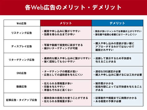 Web広告とは？種類やメリット・デメリット、運用方法を解説 ツギノジダイ