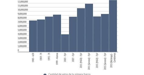 Mauricio Macri Será El Presidente Con Mayor Cantidad De Votos Desde 1983 Infobae