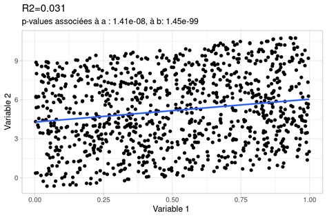 Chapitre Analyse Bivari E Analyse Statistique M Igast Et Desigeo