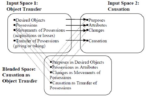 The Object Event Structure Metaphor Download Scientific Diagram