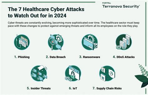 The 7 Most Dangerous Healthcare Cyber Attacks | Terranova Security