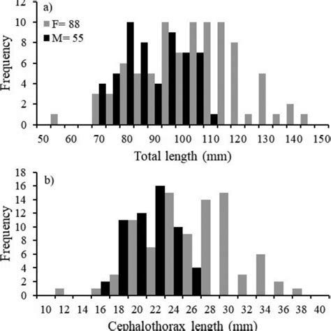 Frequency Distributions Of A Total Length Tl And B Cephalothorax Download Scientific Diagram