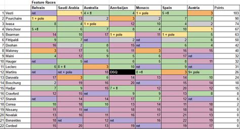 F2 split standings : r/F1FeederSeries