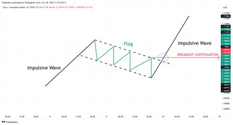 Bull Flag and Bear Flag Trading Explained