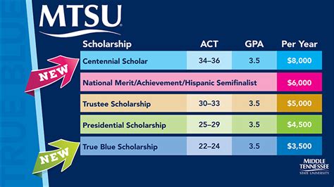 Mtsu Almost Doubles Amount Of True Blue Scholarship For Qualifying