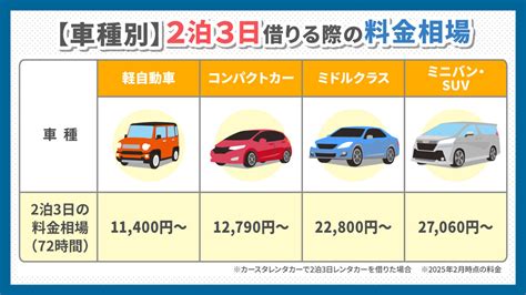 レンタカーを2泊3日借りる際の料金相場は? 基本料金の内訳や追加料金も解説|カーチップス レンタカーを2泊3日借りる際の料金相場は? 基本料金の内訳や追加料金も解説|カーチップス