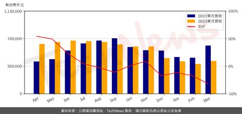 精材3月營收454 億元 Technews 科技新報