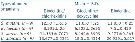 Mean And Standard Deviation Of Zones Of Inhibition In Mm Of Different