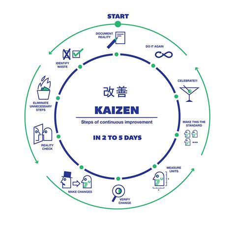 Kaizen Steps Of Constant Improvement Kaizen Steps Flickr