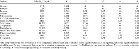 Experimental sorbates and their physicochemical properties | Download Table