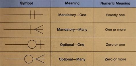 Entity Relationship Diagram Notation Examples Flashcards Quizlet