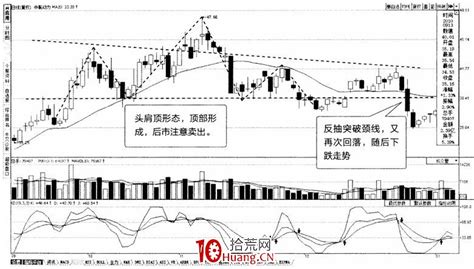 常见k线反转形态：头肩顶、头肩底（图解） 拾荒网专注股票涨停板打板技术技巧进阶的炒股知识学习网