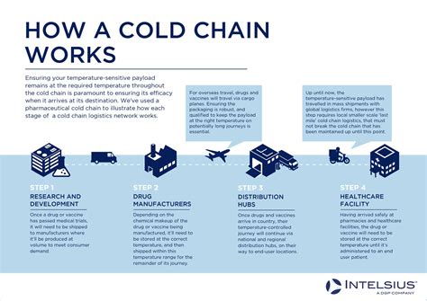 Chuỗi cung ứng lạnh Cold Chain là gì AGSUPPLY