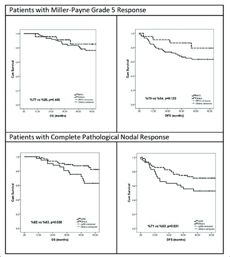 Survival Curves Of Patients According To Pathological Response