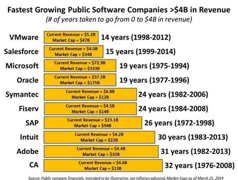 One Of The Top Software Companies In The World