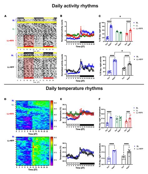 Figure From Timed Restricted Feeding Cycles Drive Daily Rhythms In