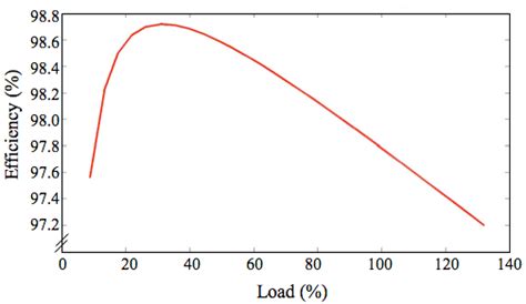 Transformer efficiency curve. | Download Scientific Diagram