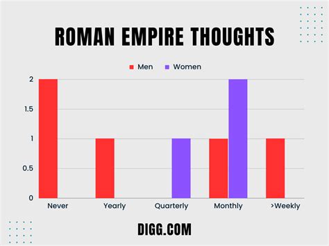 Why Are So Many Men Thinking About The Roman Empire Digg