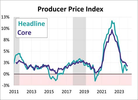 Producer Price Index Wholesale Inflation Inches Up To In December