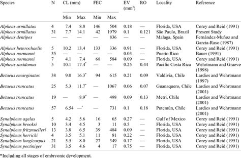 Size Fecundity Egg Volume And Reproductive Output Of Females Of Download Table