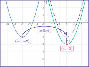 graph transformations math steps examples questions