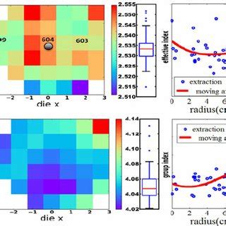 Wafer Map Distribution And Radial Plot Of Nm Wide Fabricated