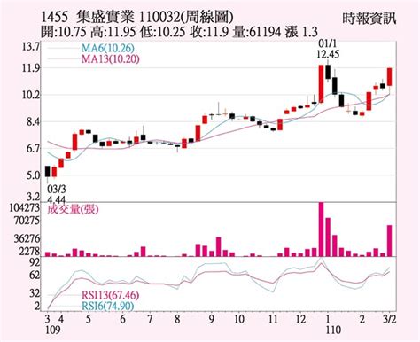 集盛 站上短期均線 證券．權證 工商時報