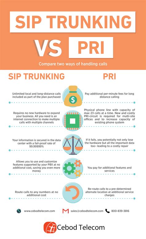 Sip Vs Pri Cebod Telecom Cebod Telecom