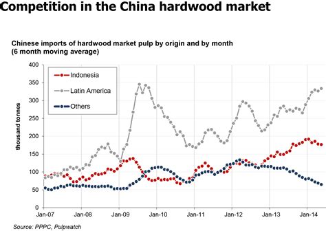 Raw Materials Global Pulp Market Trends Paper Industry World