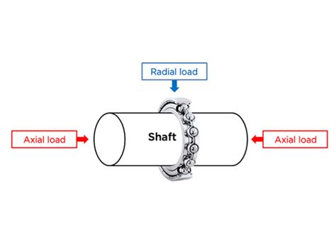 Charge Axiale Et Charge Radiale Vous Devez Savoir FHD