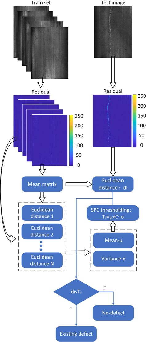 Process Of Surface Defect Detection Based On Spc Thresholding