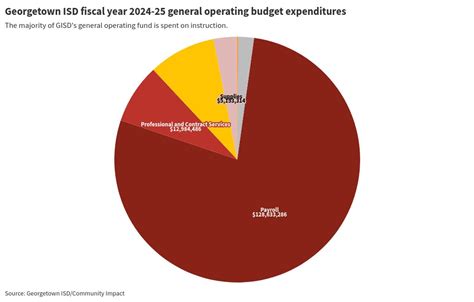 Gisd Expenditures Flourish