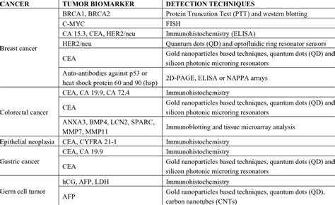 A List Of Cancer Biomarkers Detected By Novel Sensors Based On