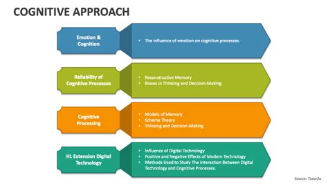 Cognitive Approach PowerPoint And Google Slides Template PPT Slides