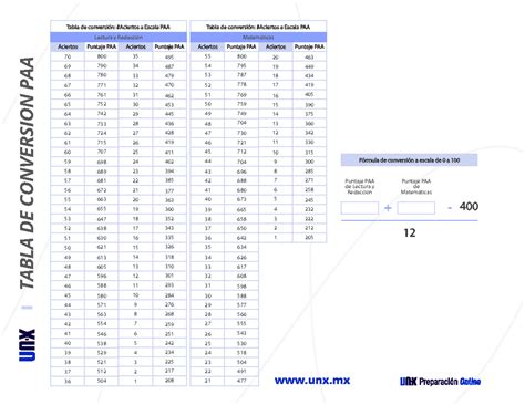Tabla-conversion - Tabla de conversión: #Aciertos a Escala PAA TABLA DE