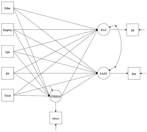 Nutrients Free Full Text Perceived Stress Can Mediate The