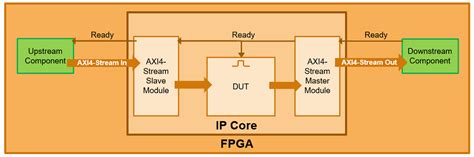 Model Design For Axi Stream Interface Generation Matlab Simulink