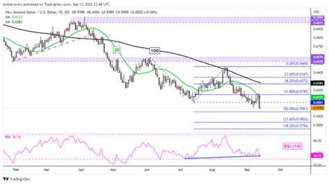 Market Update New Zealand Dollar Sinks On Us Cpi As Retail Traders