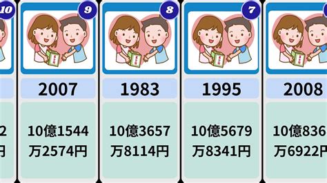 24時間テレビ募金額多かった順まとめ【ランキング】【比較】 Youtube