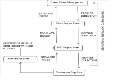 Project Design Engineering and Consultancy