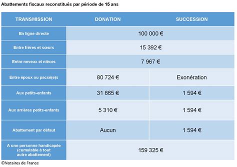 Droits De Succession Ordres Des Héritiers Et Barème Des Droits De