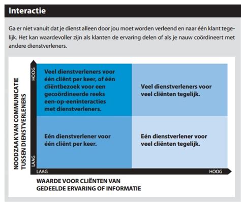 Klantgericht Ondernemen In De E Eeuw Manieren Om Te Innoveren In