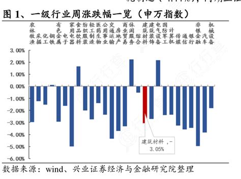 你知道一级行业周涨跌幅一览（申万指数）的真实信息行行查行业研究数据库