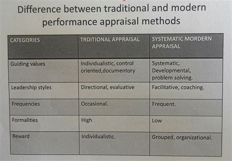 Differences Between Traditional And Modern Performance Appraisal