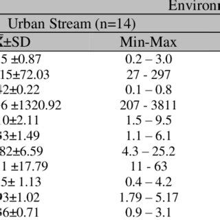 Mean Standard Deviation SD And Minimum Min And Maximum Max