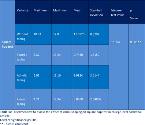 Table 1 From Effects Of Kinesio Taping On Functional Performance Test