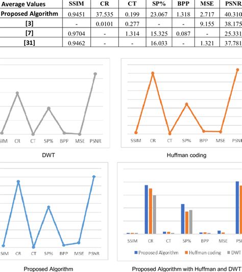 Comparison Between The Proposed Method With The Other Existing Methods Download Scientific