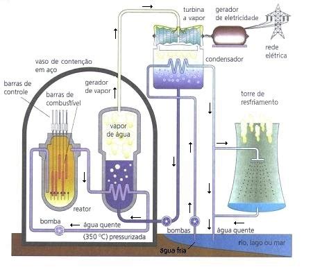 Fusão e Fissão Nuclear Composição e Segurança de um Reactor