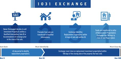 1031 Exchange Property Brokerage | Buy & Sell | Silber Investment ...