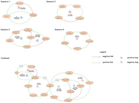 Week Causal Loop Diagrams Insight Maker